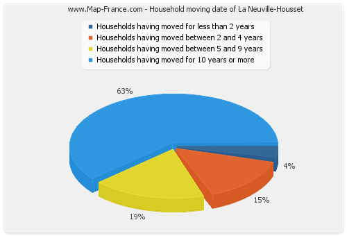 Household moving date of La Neuville-Housset